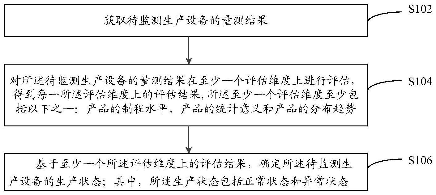 一种生产设备的监测方法、监测设备、装置、存储介质与流程