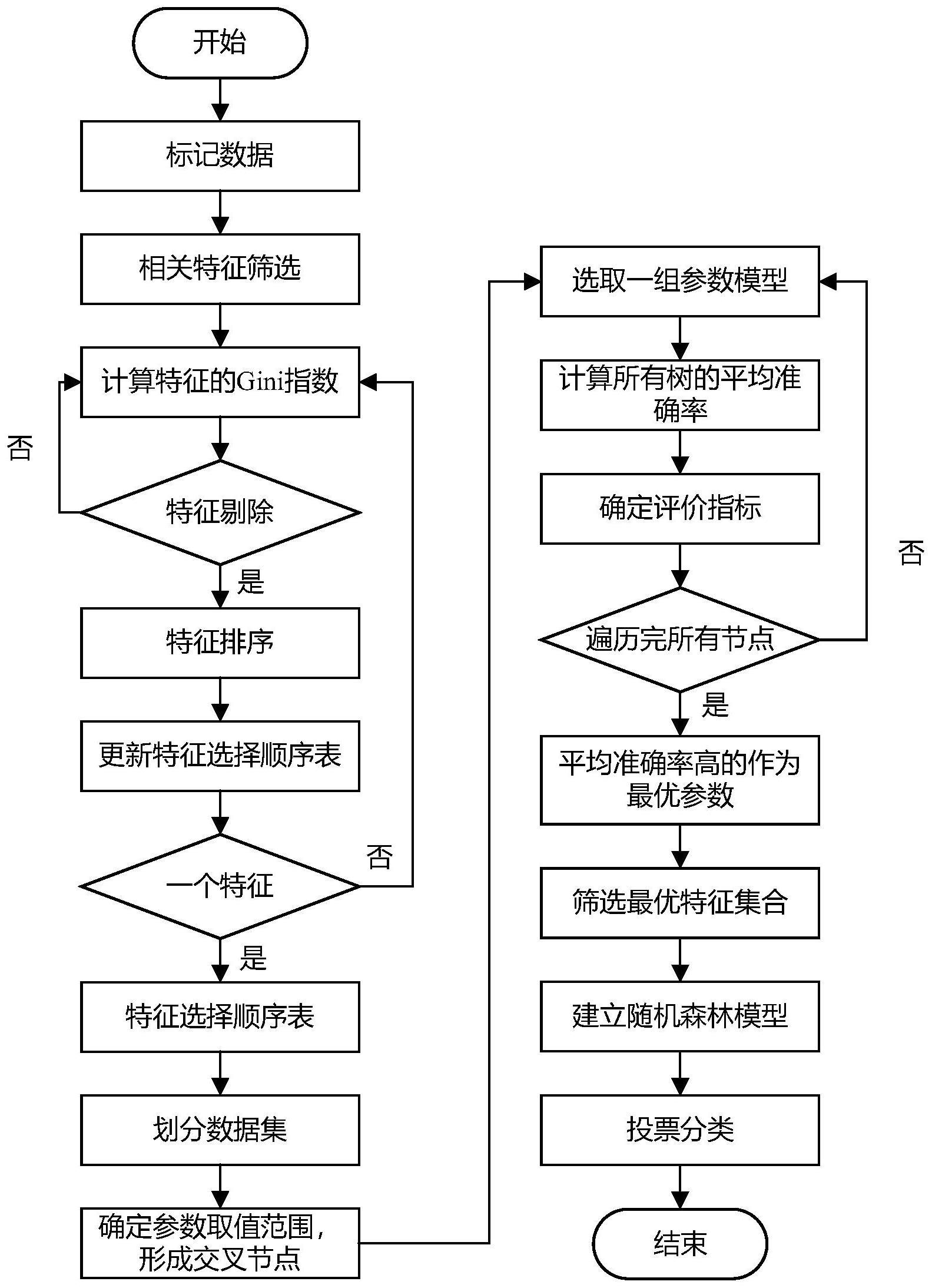 一种基于机器学习的患者服药依从性预测方法