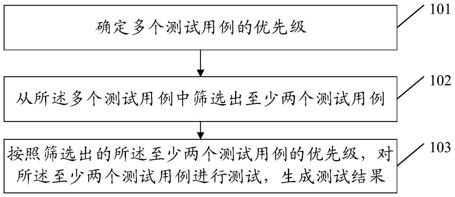 软件测试方法、装置和计算机可读存储介质与流程