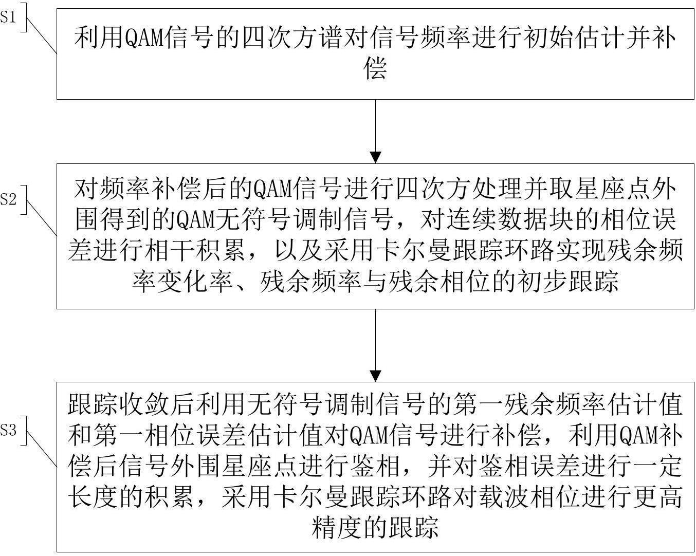 一种QAM弱信号的载波相位跟踪方法与流程