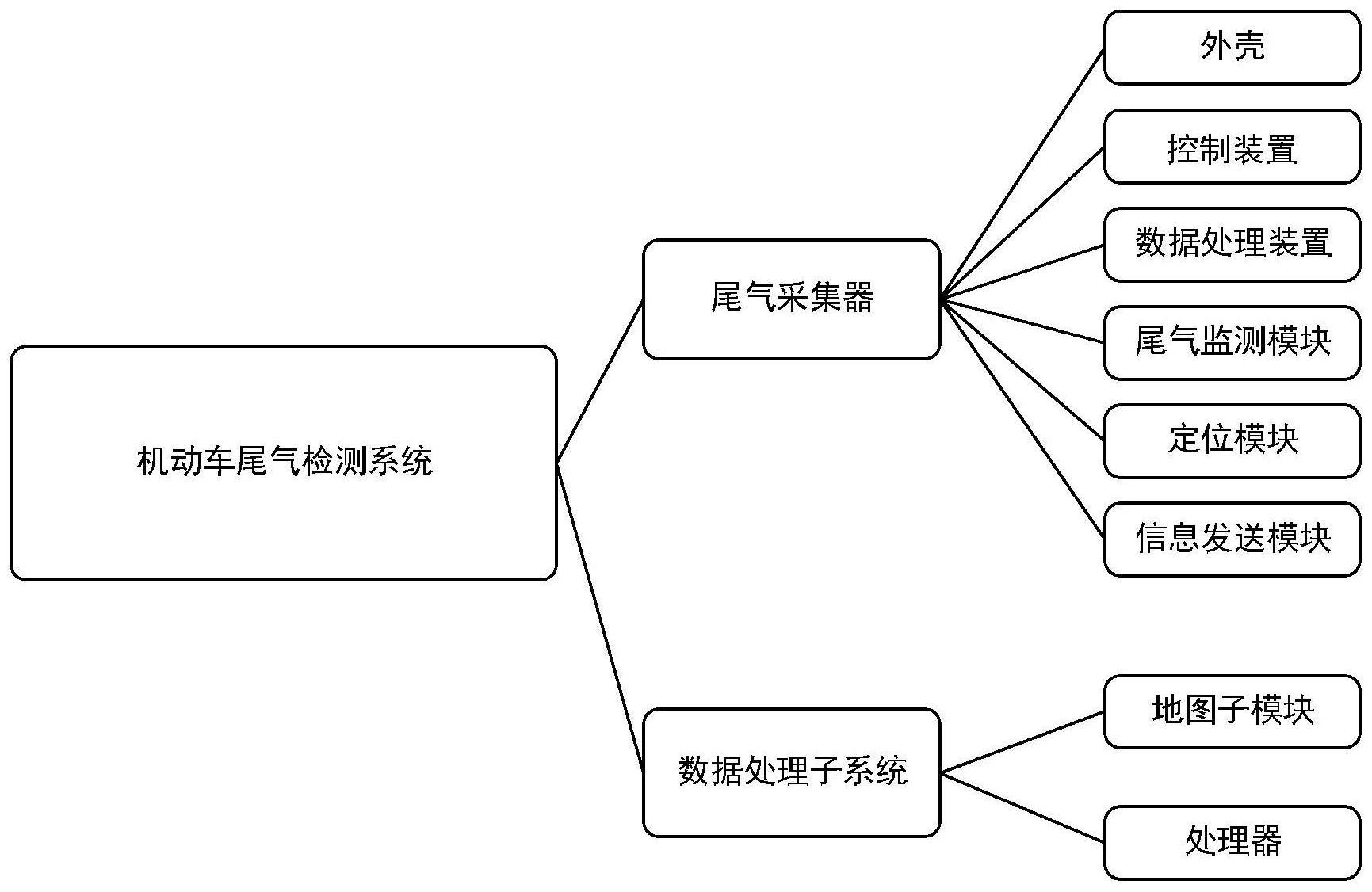 机动车尾气检测系统及方法