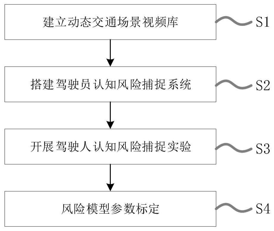 一种自动驾驶汽车行驶风险模型的参数标定方法