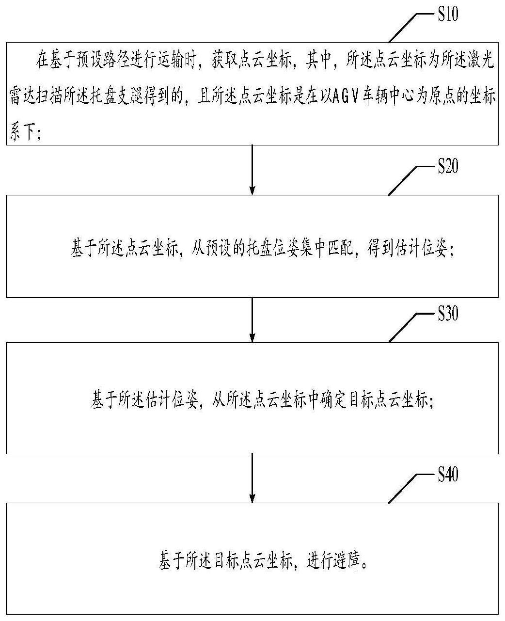 AGV车辆的运输避障方法、装置、设备及存储介质与流程