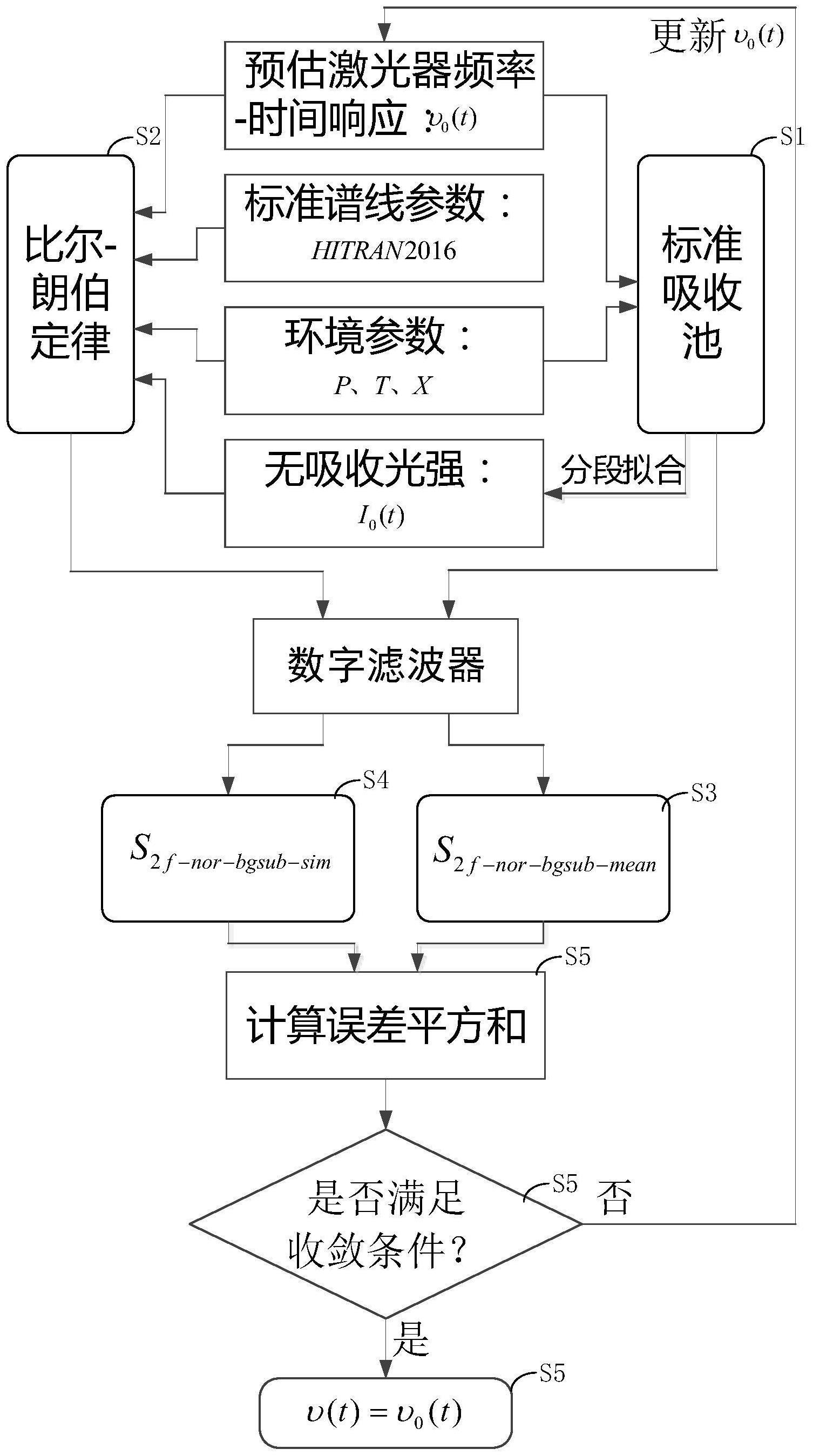 一种用于快速测量激光器出光频率响应的方法与流程