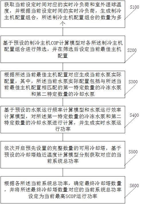 高效制冷站房全年能耗模拟仿真计算方法及系统与流程