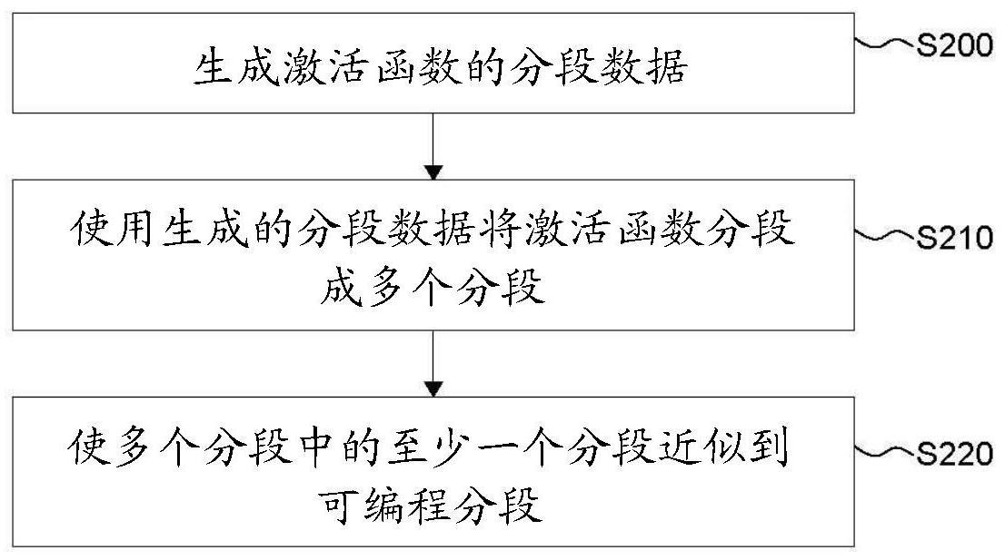 用于生成可编程激活函数的方法和使用该方法的装置与流程