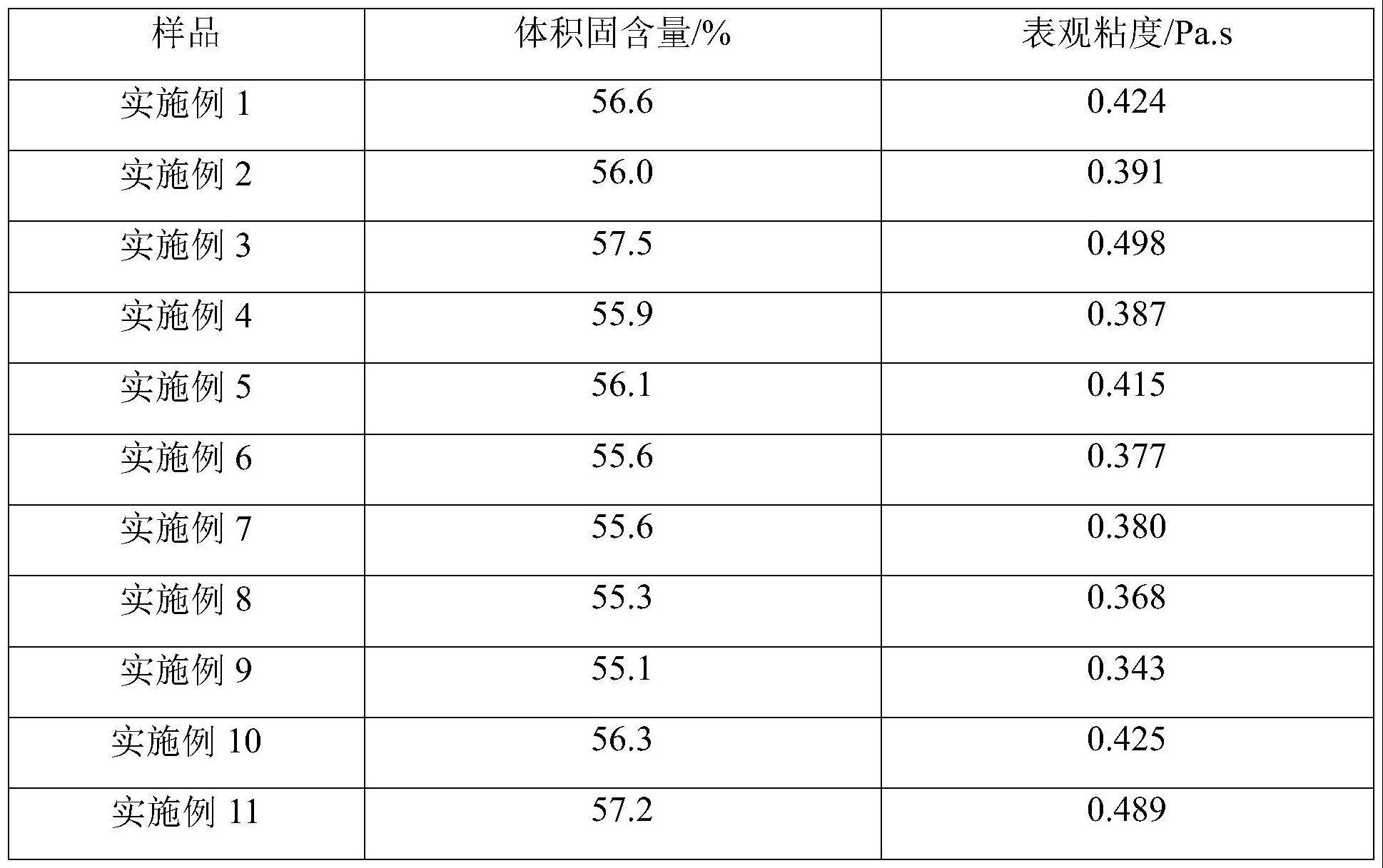 一种碳化硅超细粉的改性方法及凝胶注无压烧结制备碳化硅陶瓷的方法与流程