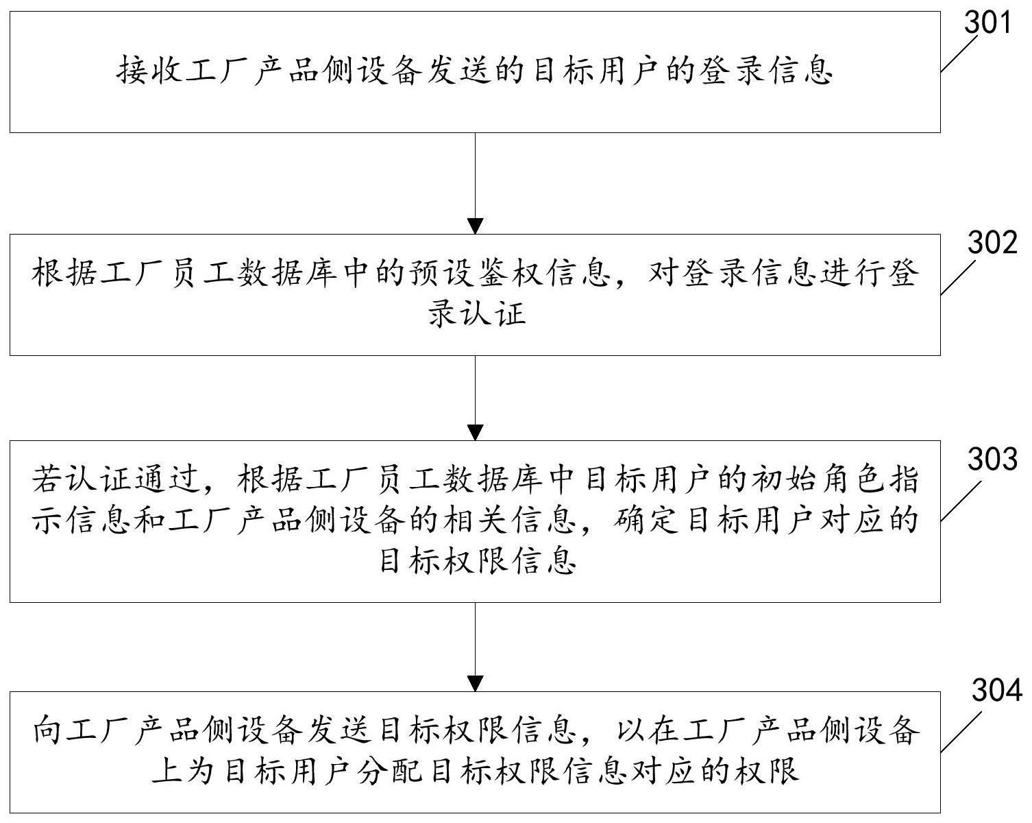 一种用户权限管理方法及系统与流程