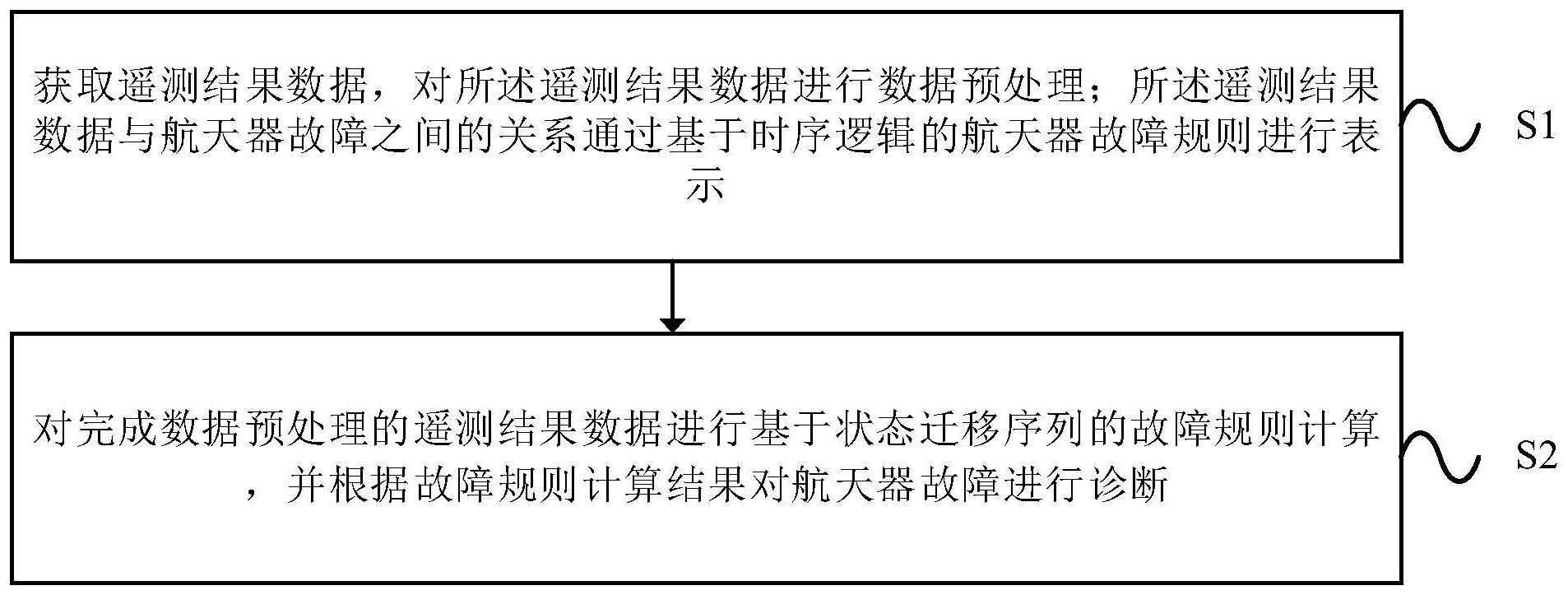 一种航天器故障诊断处理方法及装置与流程