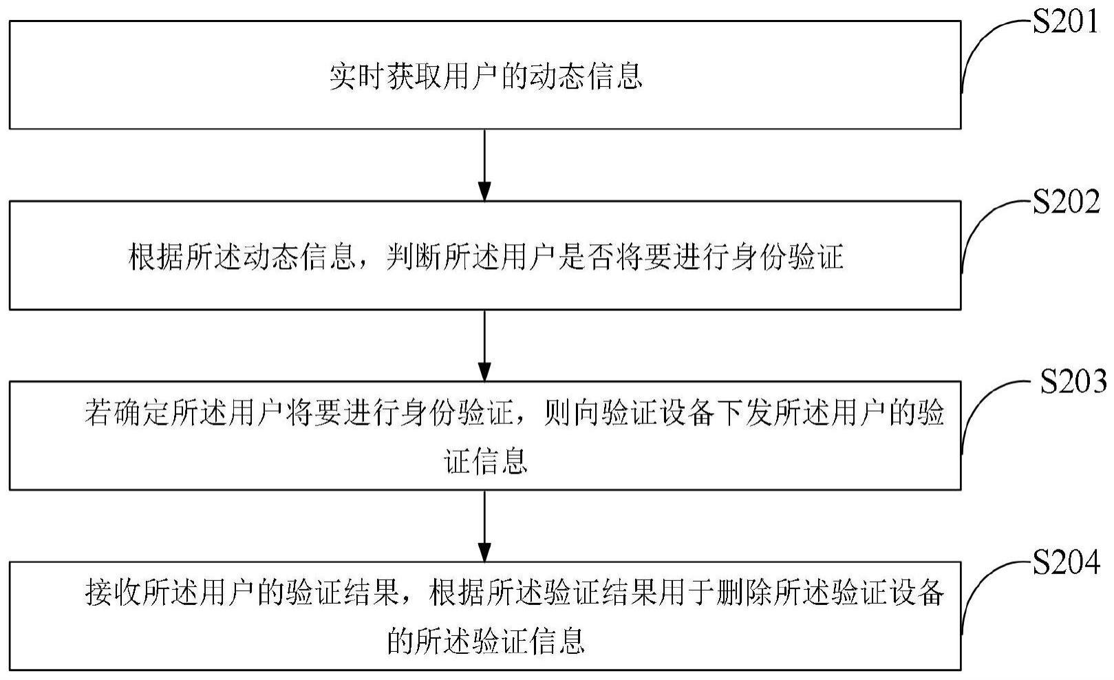 基于动态信息的设备权限验证方法、装置、电子设备与流程