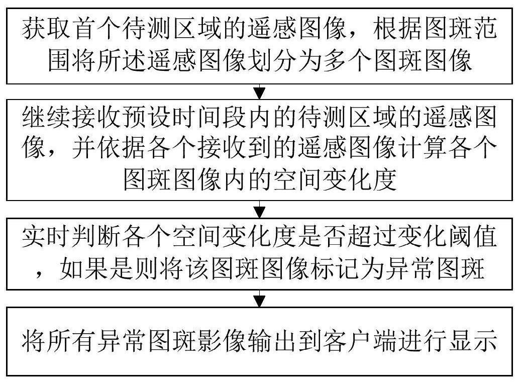 一种林业图斑变化快速识别方法及系统与流程