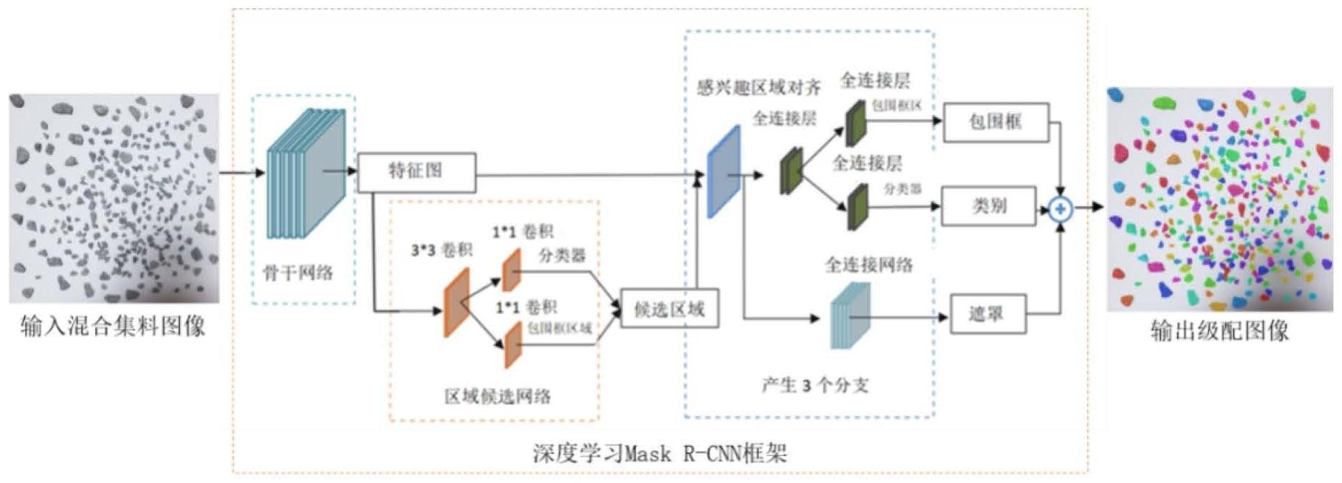 基于深度学习的集料颗粒识别和级配自动分析方法