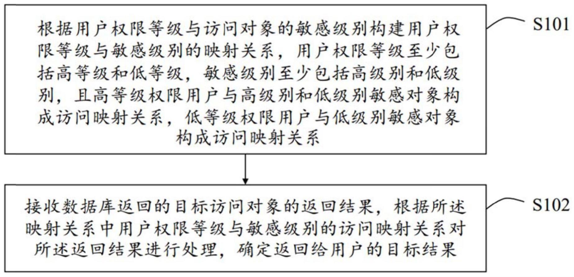 一种数据分级访问的处理方法、装置、设备及存储介质与流程