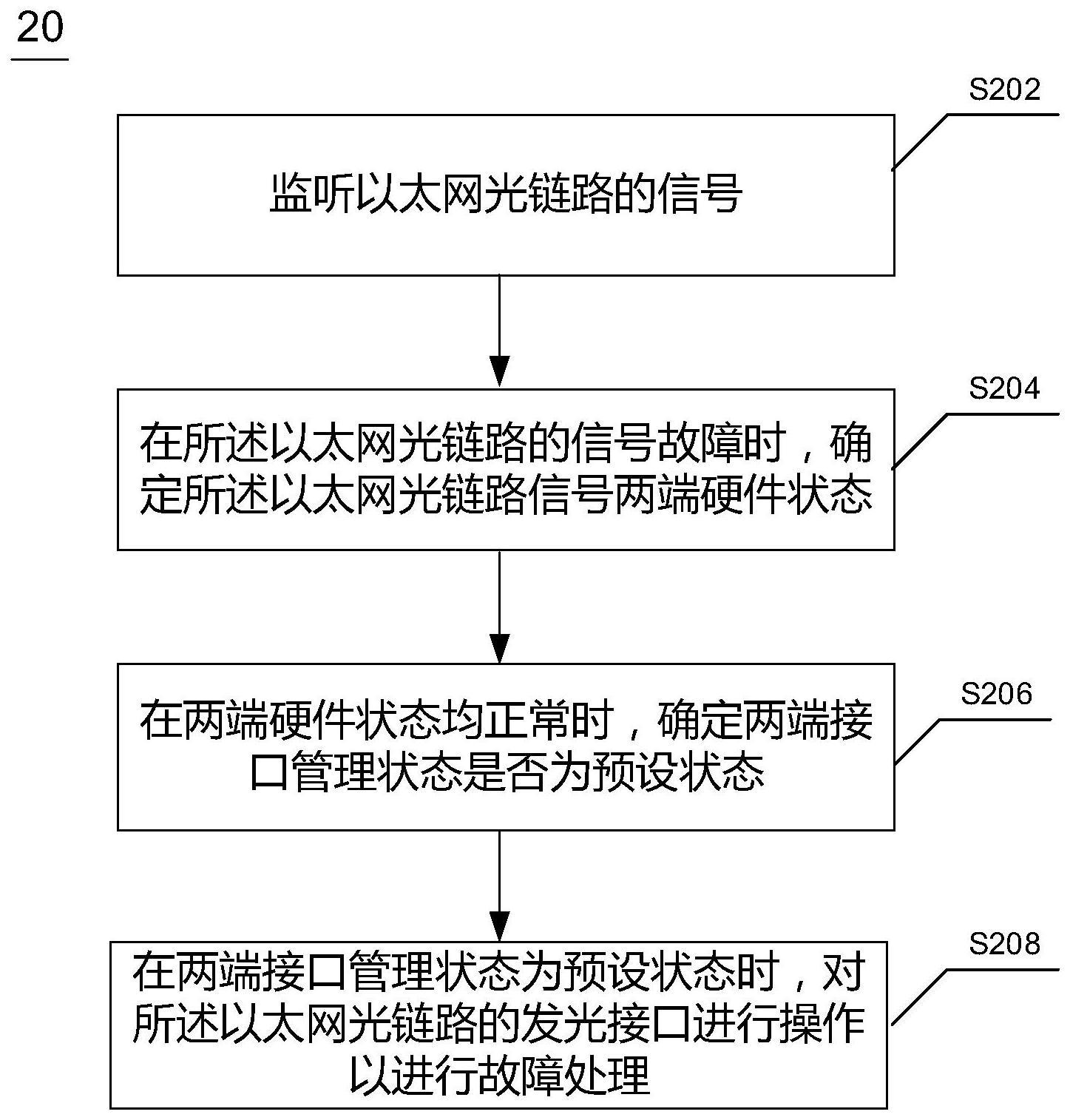 以太网光链路故障的处理方法及装置与流程