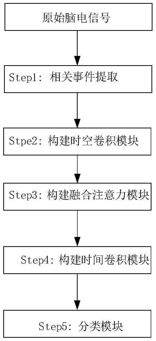 一种时空特征融合注意力机制的运动想象脑电图解码方法