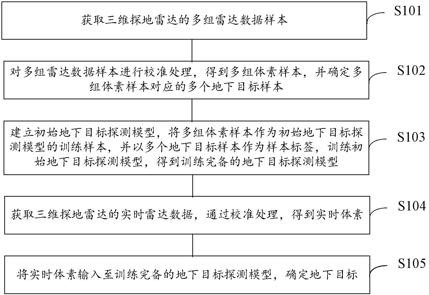 基于三维探地雷达的地下目标探测方法、装置和电子设备