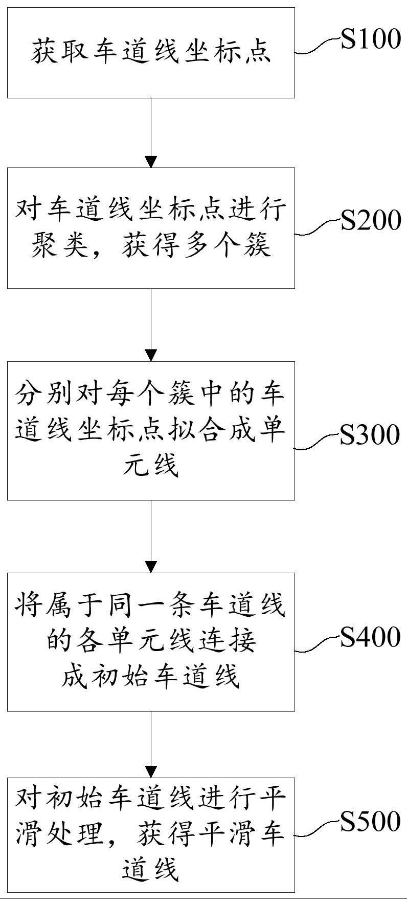 车道线拟合方法、设备及计算机可读存储介质与流程