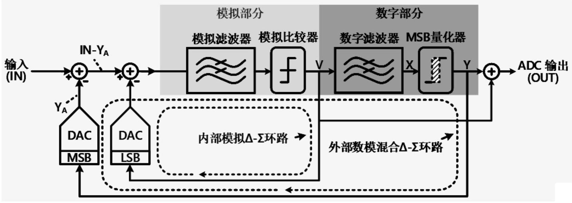 嵌套式Δ-Σ模数转换系统及方法