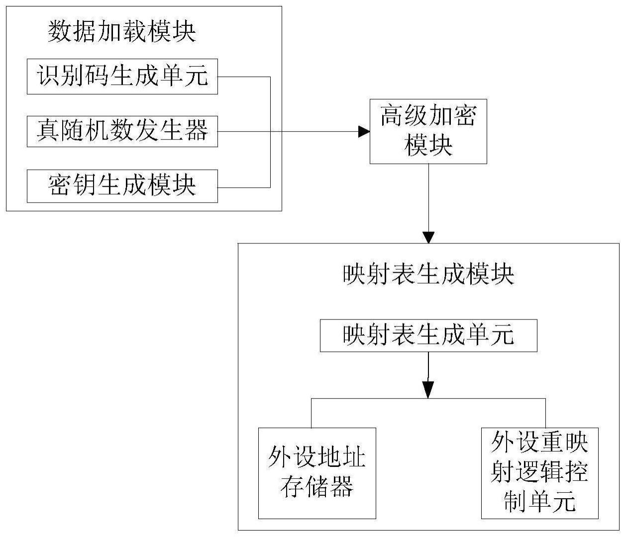 微控制器的随机外设映射装置及方法与流程