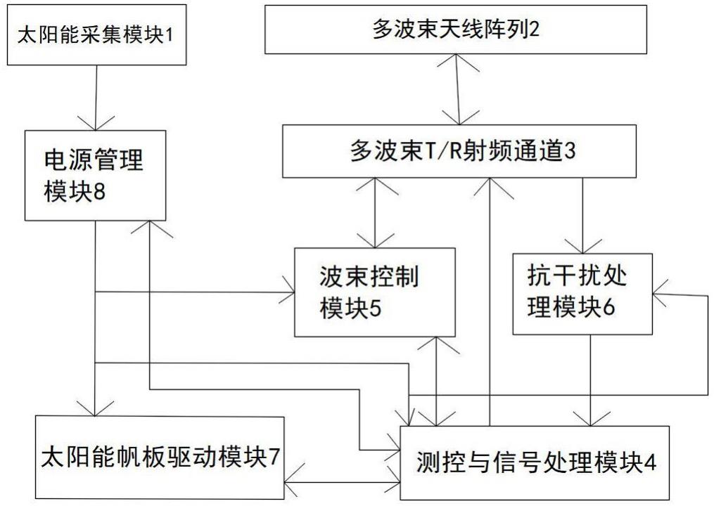 一种星载多波束T/R相控阵与太阳能供电自动展开系统的制作方法