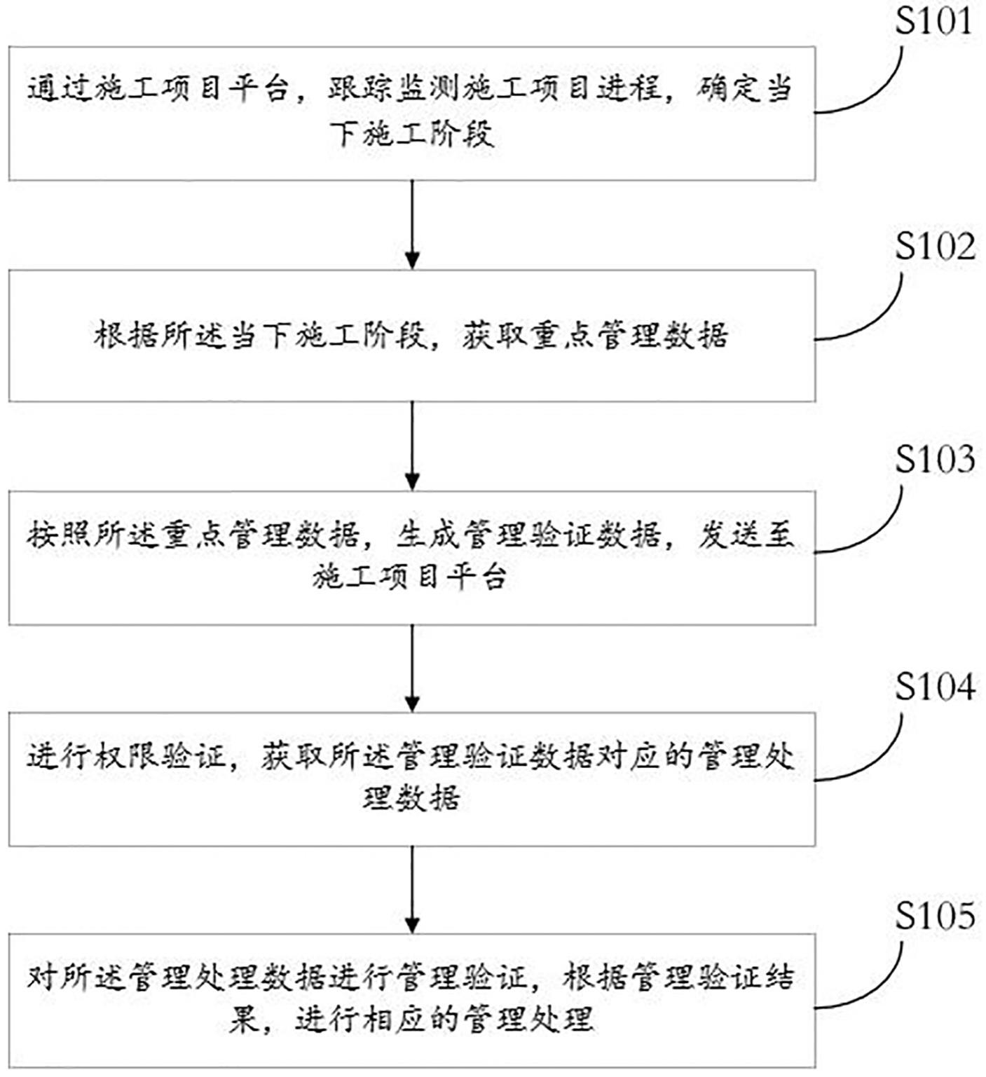 一种施工项目平台管理方法及系统与流程