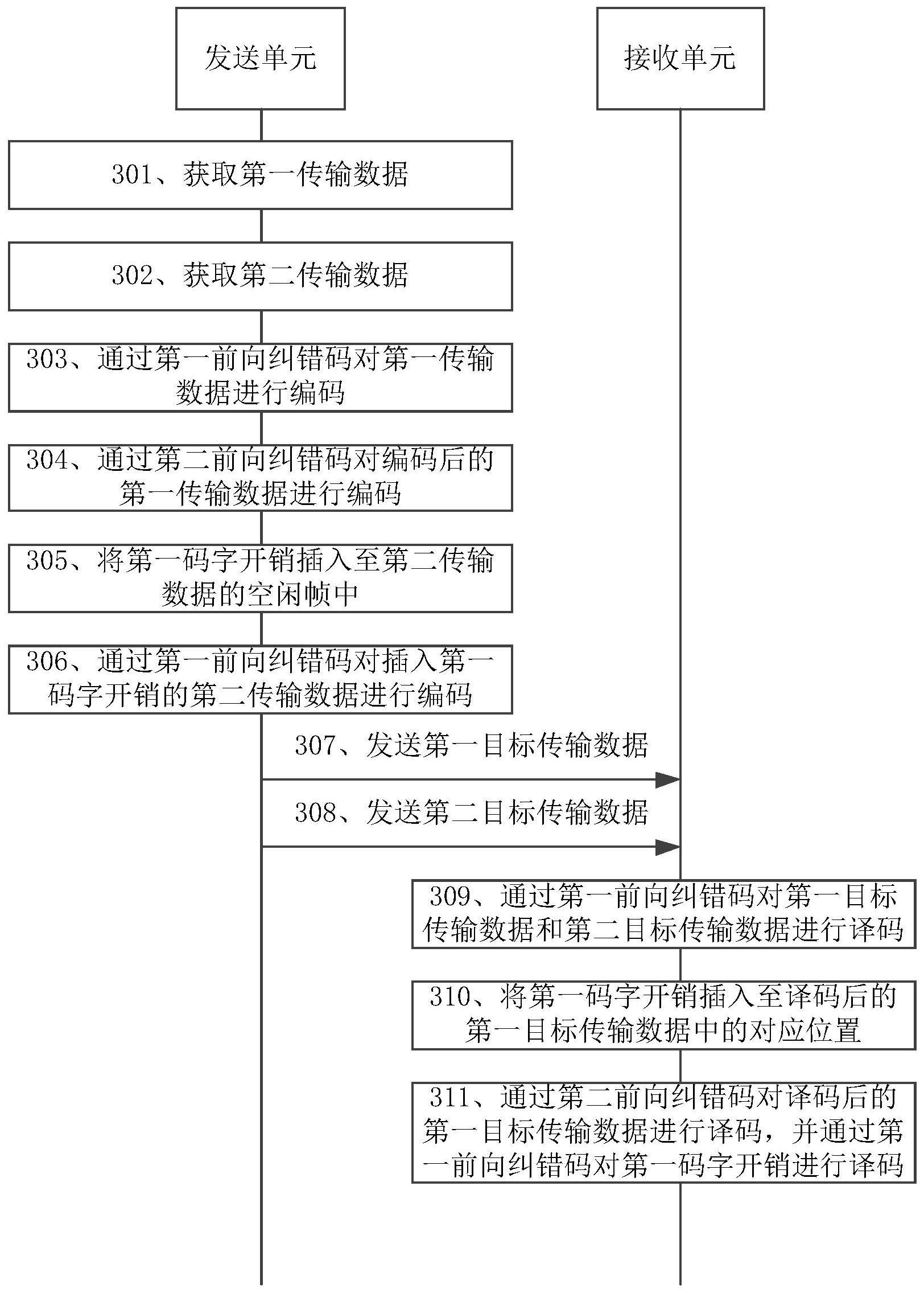 一种数据传输方法及相关设备与流程