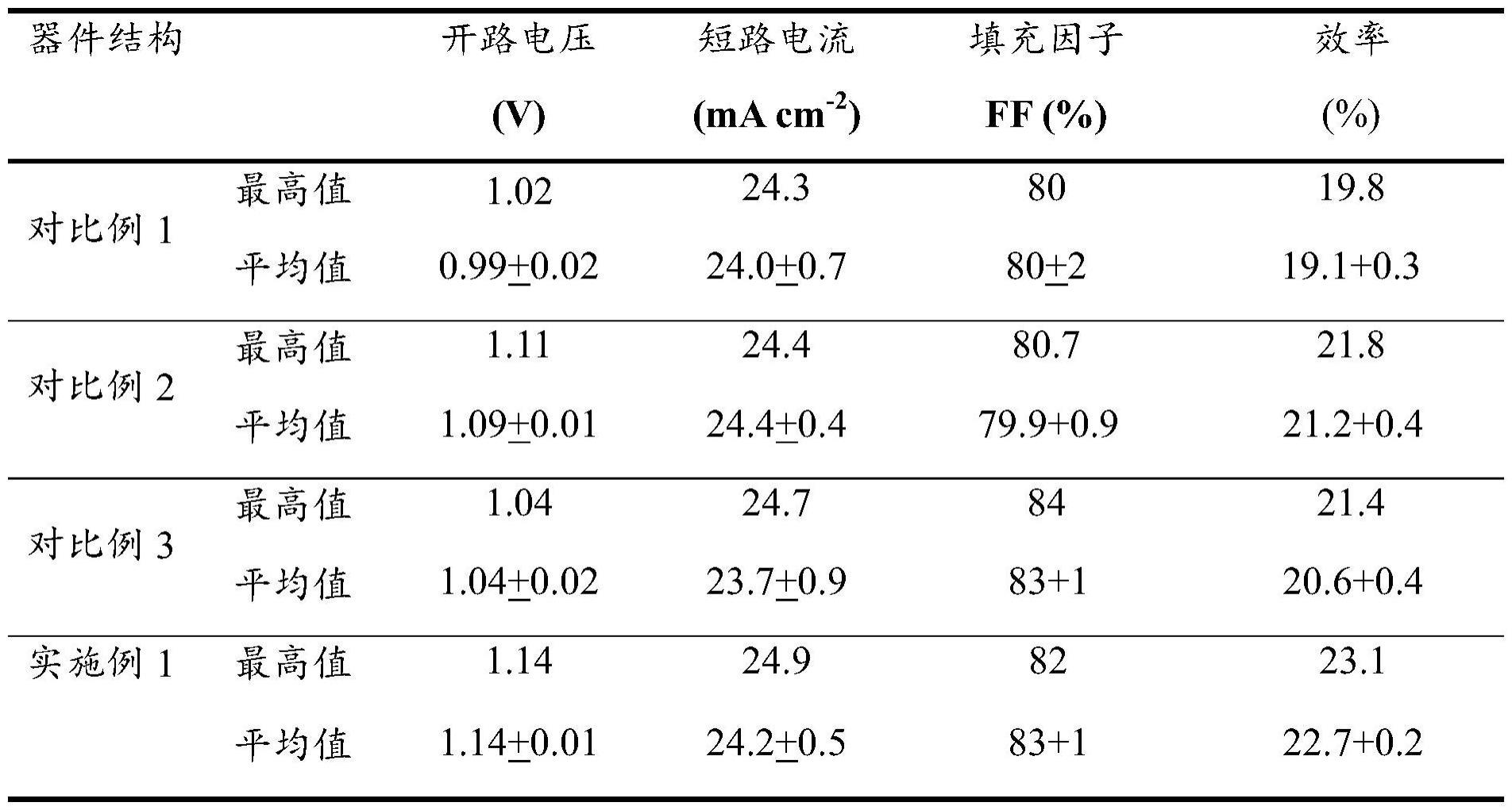 一种钙钛矿太阳能电池及其制备方法