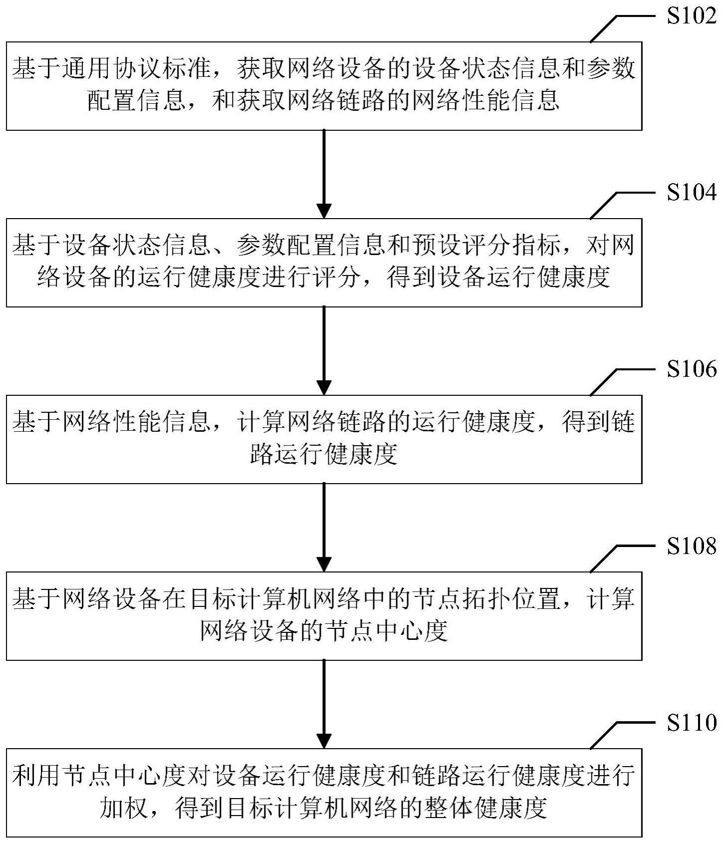 一种计算机网络健康度综合评估方法及系统与流程