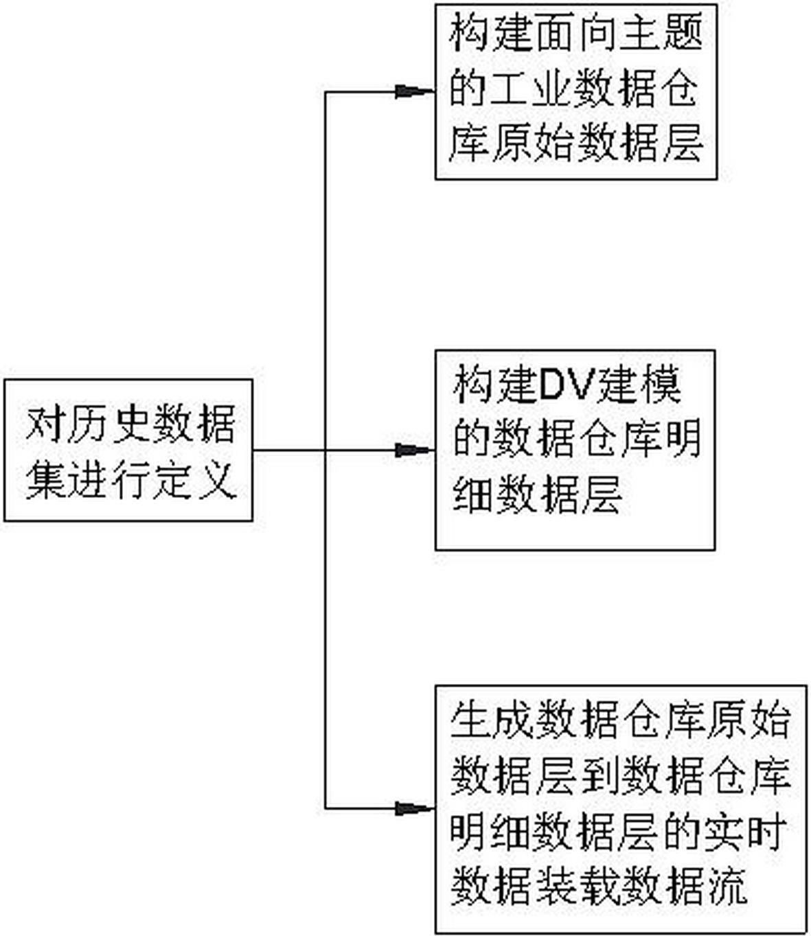 一种基于历史数据集的工业实时数据仓库及其构建方法与流程