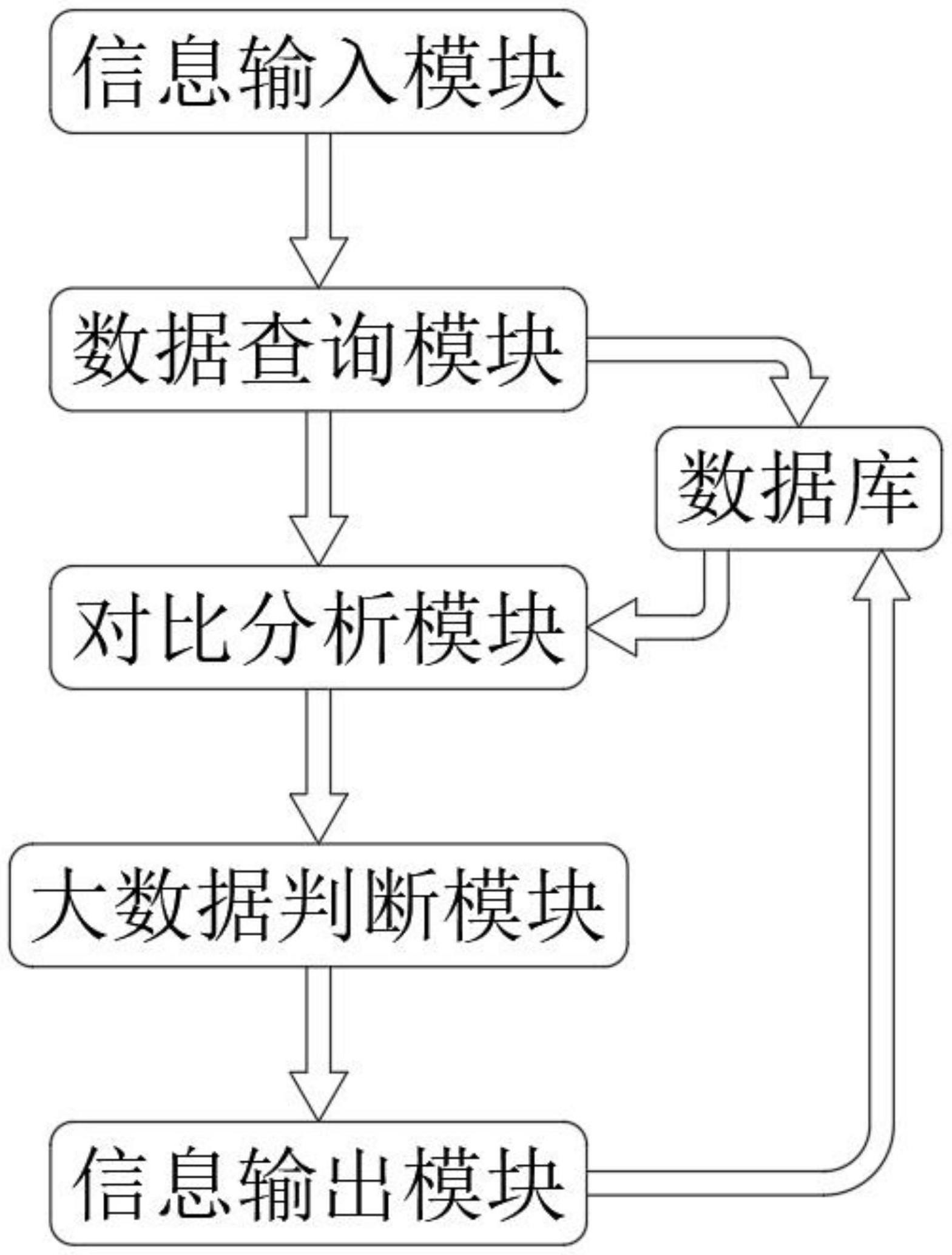 一种基于大数据的商标价值评估系统的制作方法