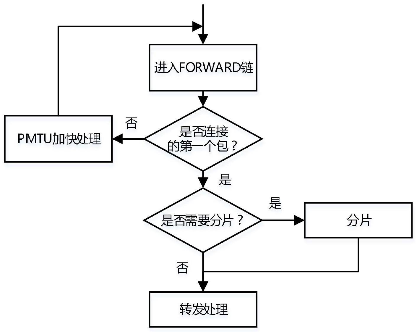 基于PMTU提升UDP分片包转发性能的方法及系统与流程