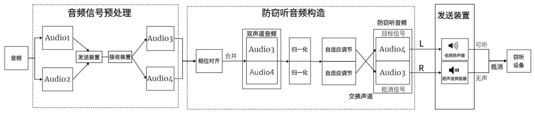 一种无声精准抵消的防窃听方法