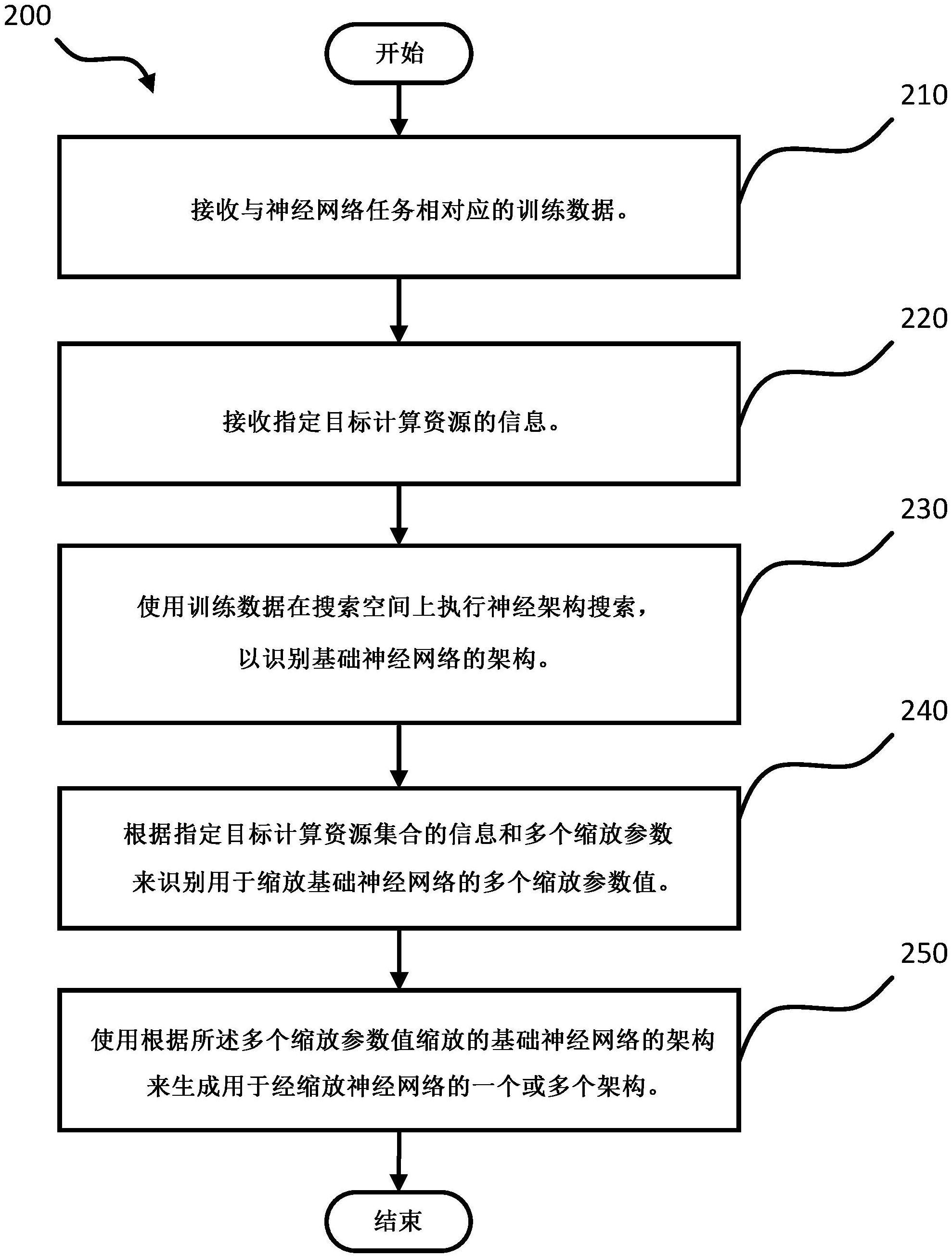 硬件加速器的神经架构缩放的制作方法