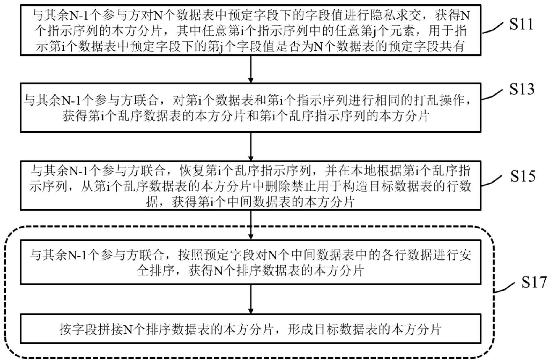 安全数据融合方法及装置与流程