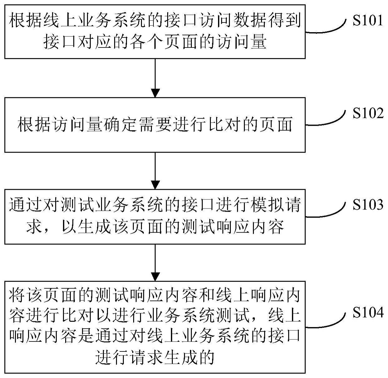 业务系统测试方法和装置与流程