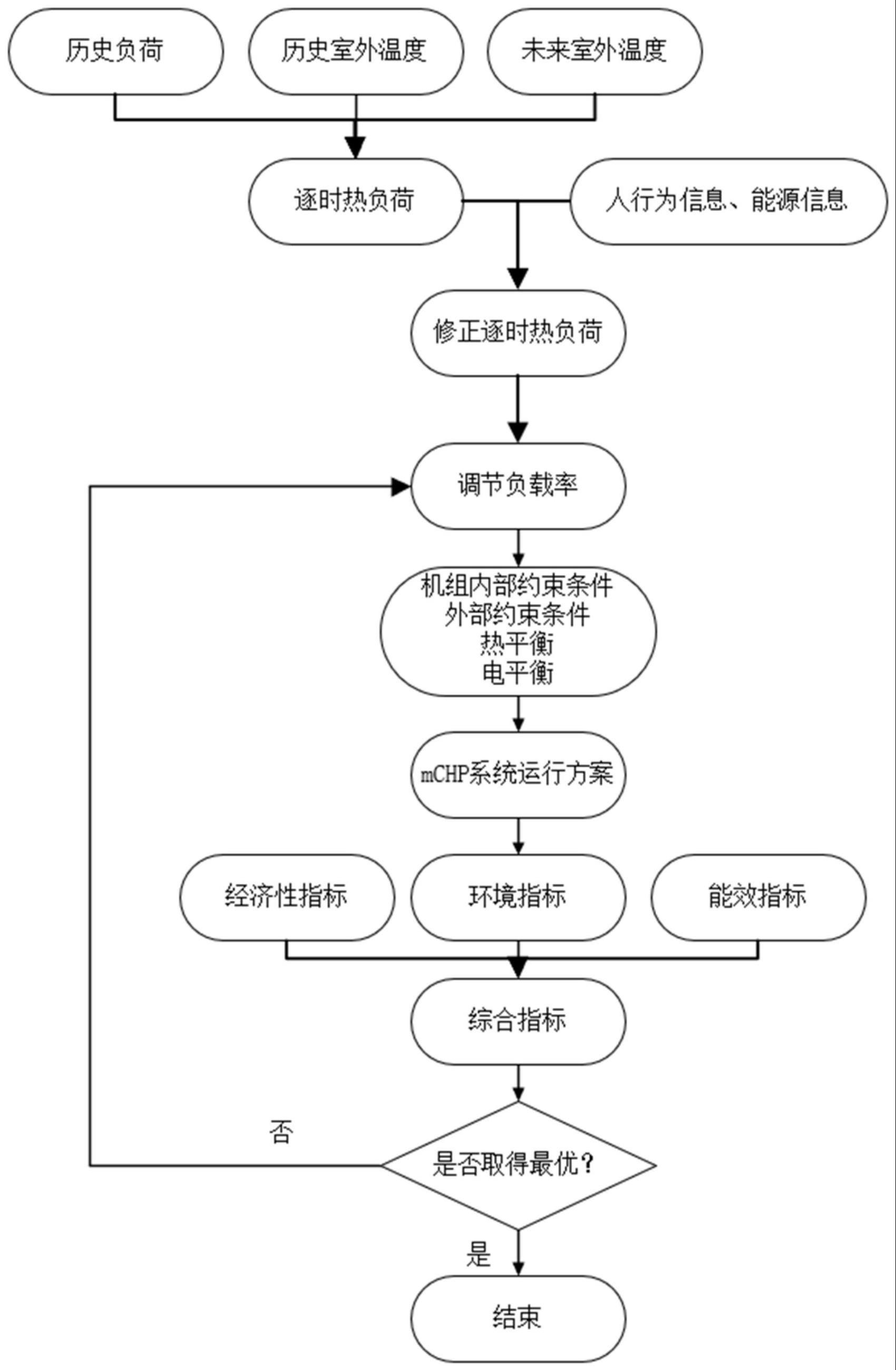 基于行为感知的户用沼气热电联供在线运行方法和系统