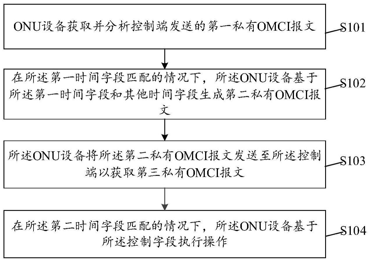 ONU访问权限控制方法及相关设备与流程