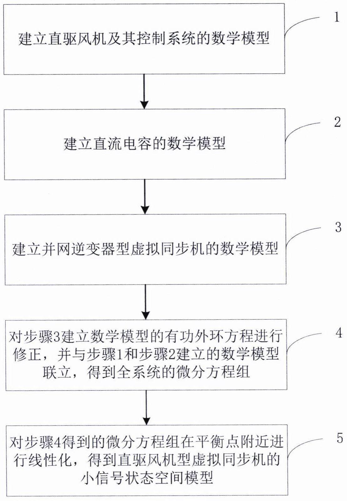 一种考虑直驱风机特性的虚拟同步机小信号建模方法