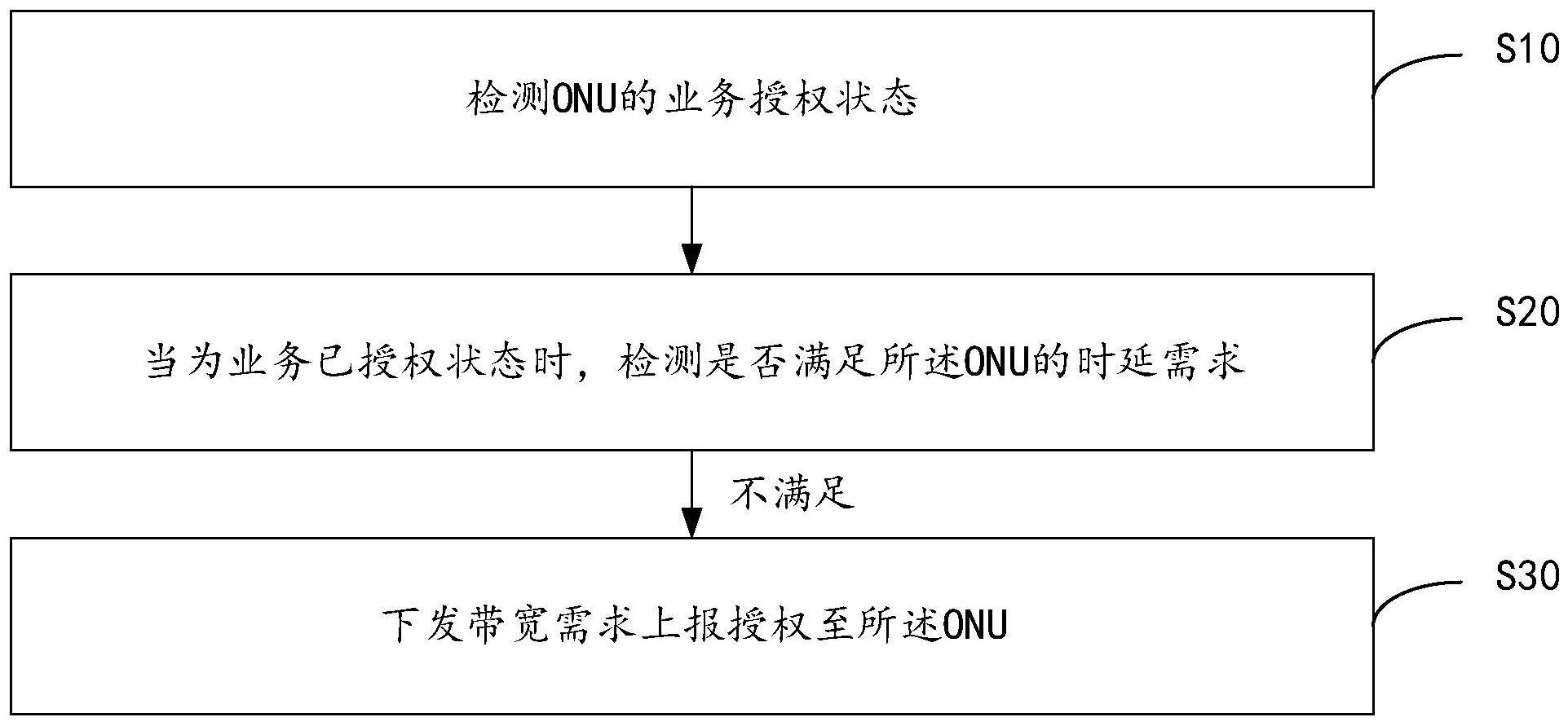 动态带宽分配方法、装置、设备及可读存储介质与流程