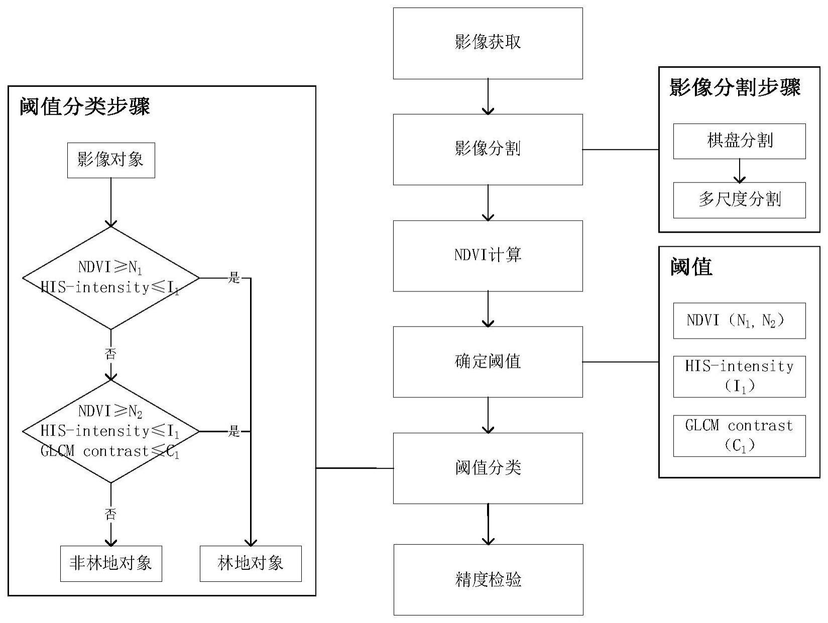 一种输变电工程建设区林地信息遥感提取方法与流程