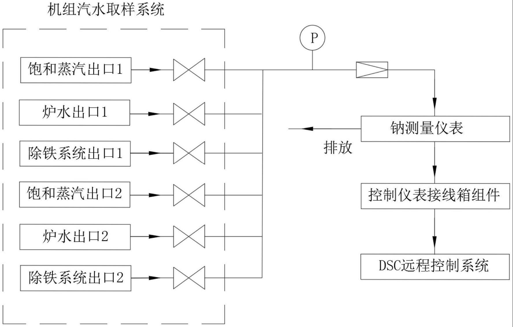 一种钠离子多通道的在线测量系统的制作方法