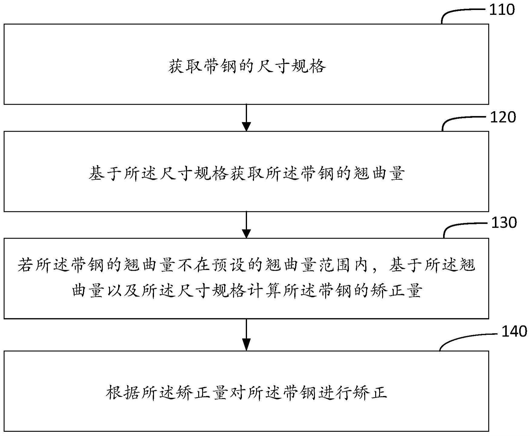 一种带钢翘曲矫正的控制方法、装置、介质、电子设备与流程