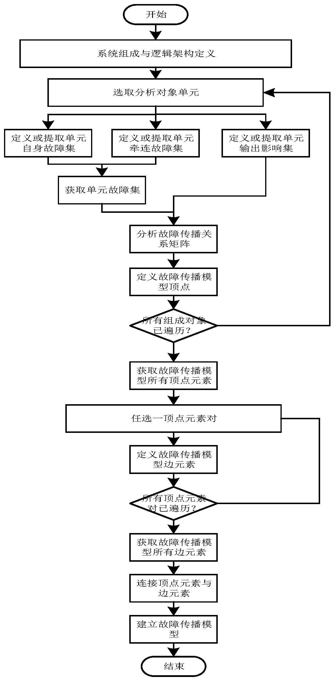 一种基于有向图和传递关系矩阵的故障传播模型构建方法与流程