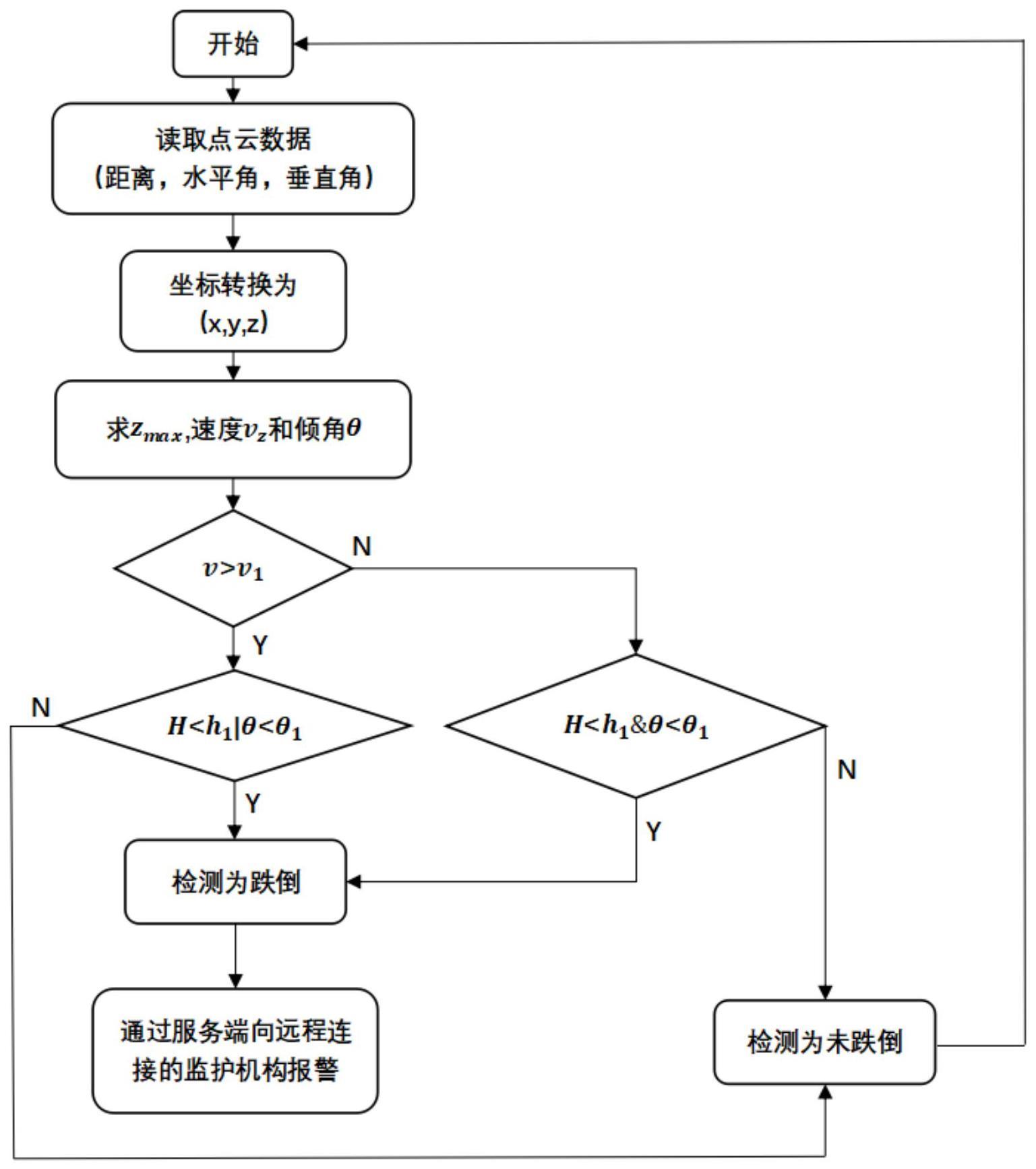 一种基于目标跟随毫米波雷达的跌倒检测方法