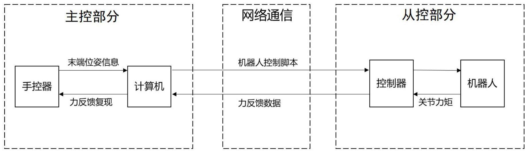 基于力反馈技术的机器人遥操作方法及系统与流程