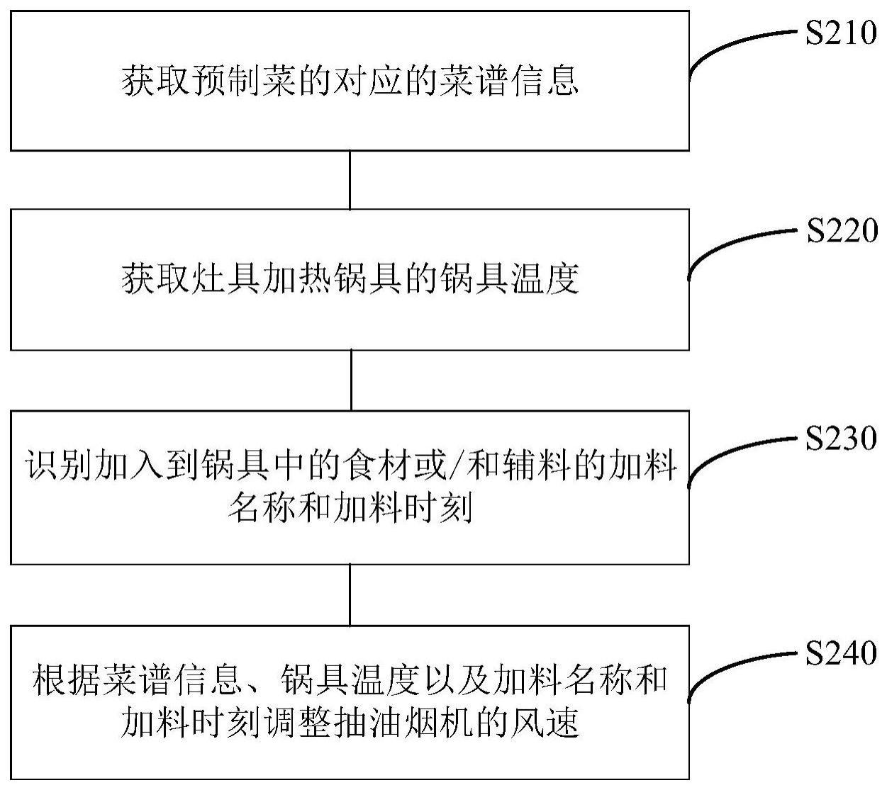 一种厨房设备的控制方法、控制装置和厨房设备与流程