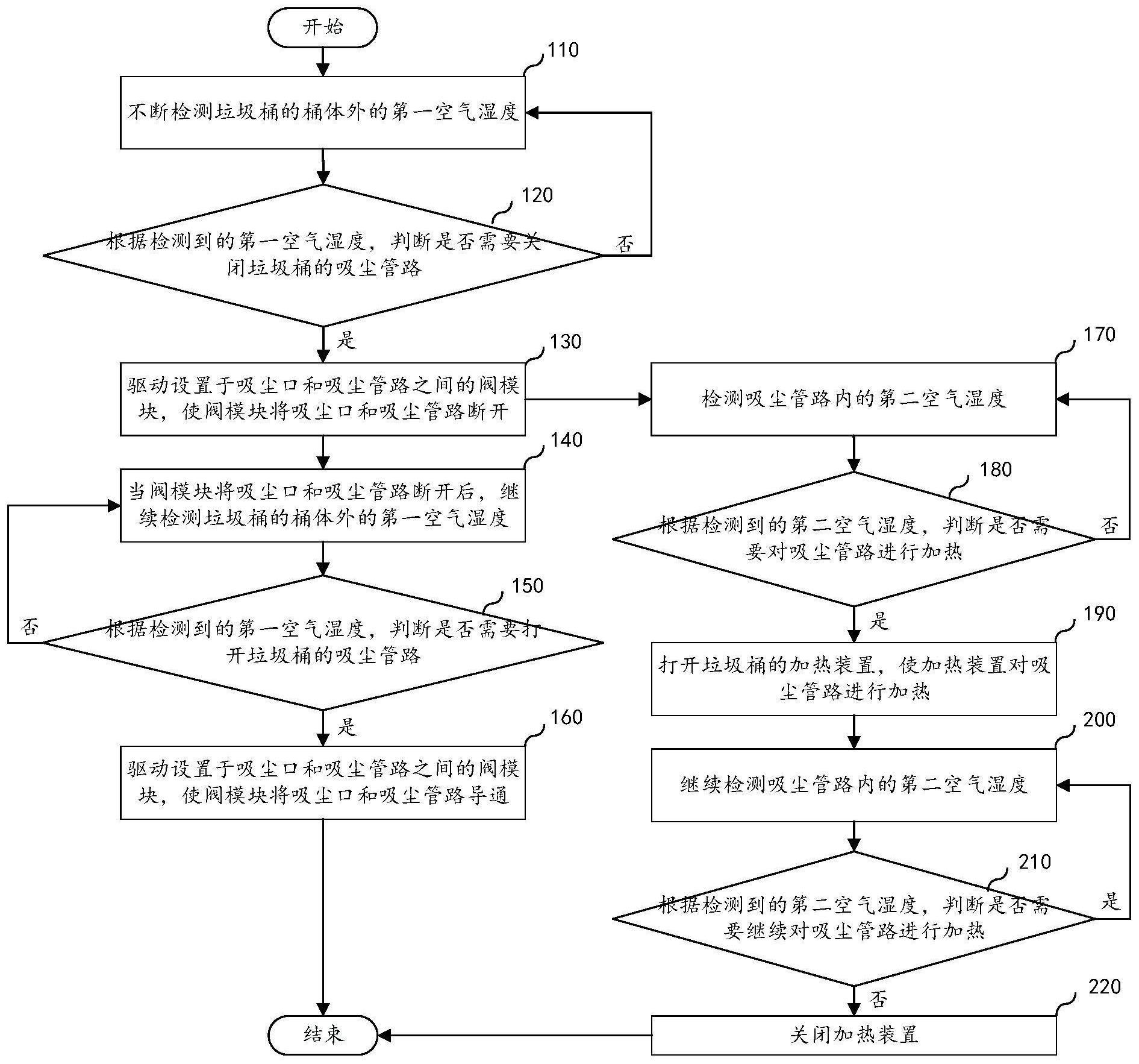 垃圾桶的待机方法、使用方法及垃圾桶与流程