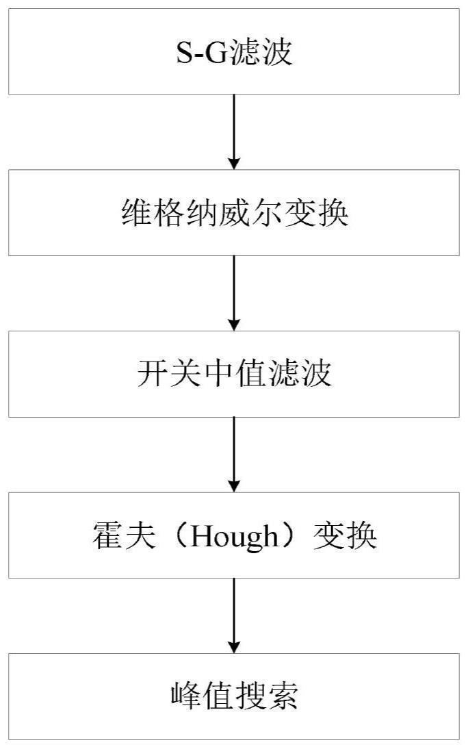 基于S-G滤波和开关中值滤波的维格纳霍夫变换算法