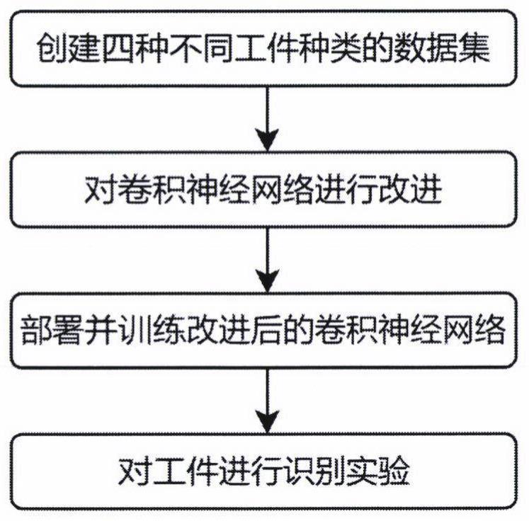 一种基于卷积神经网络的工件识别方法