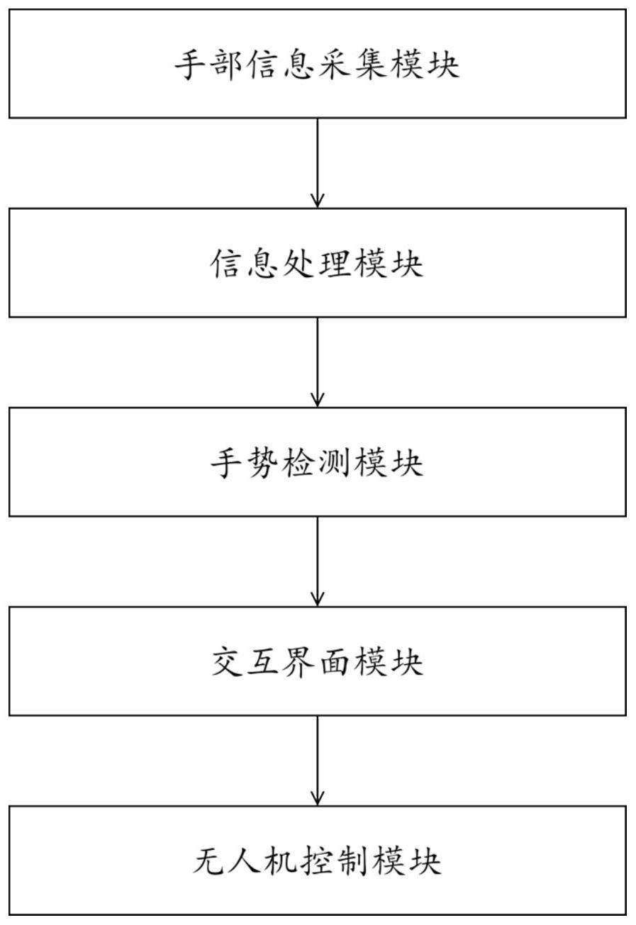 扩展现实环境下基于图像动态手势无人机控制装置及方法